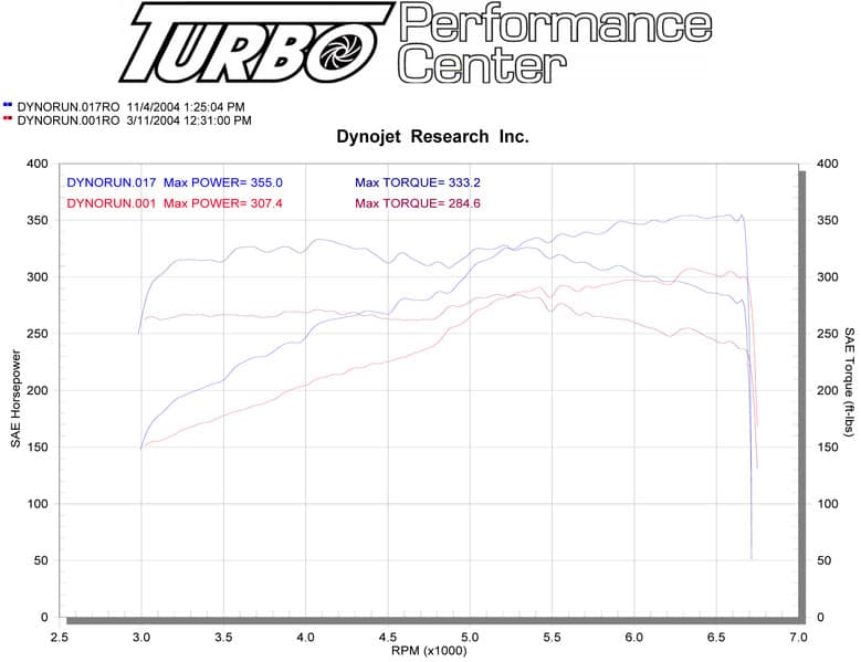 964/993 Supercharger Kit