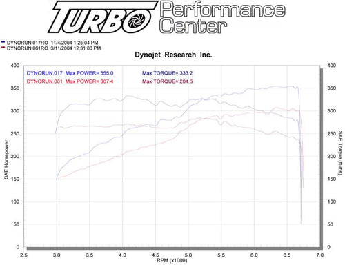 964/993 Supercharger Kit